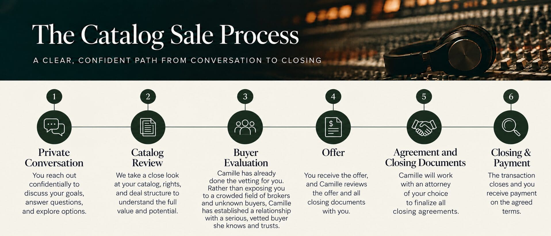 final The Catalog Sale Process Timeline